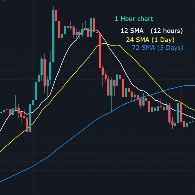 Based on timeframes values