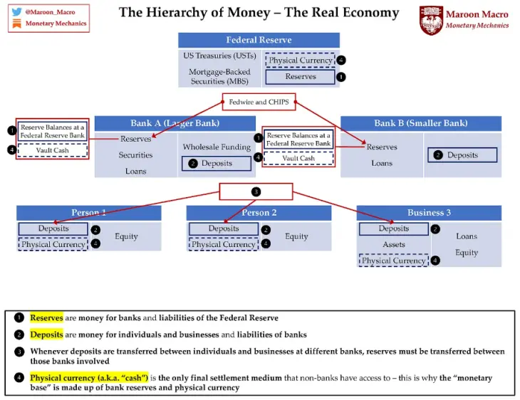Hierarchy of money Maroon Macro