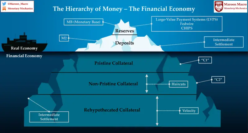 Hierarchy of money Maroon Macro Iceberg
