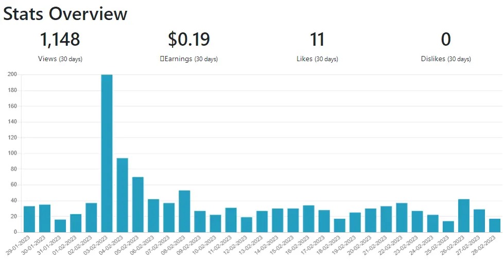february 2022 view stats 1,148