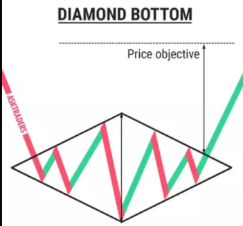 Bullish Diamond pattern.
