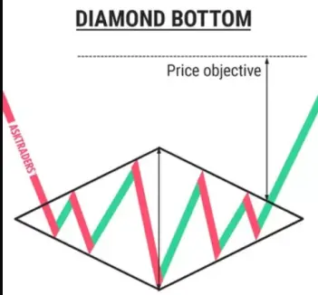 Bullish Diamond pattern.