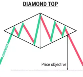 Bearish Diamond pattern.