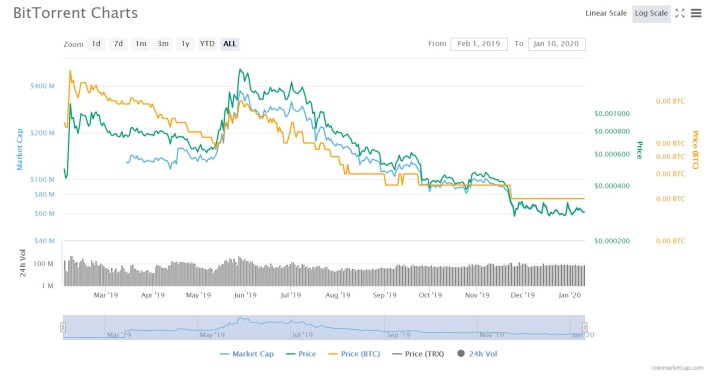 BTT price chart