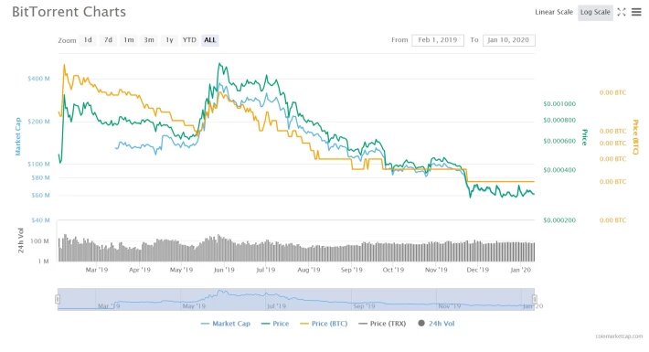 BTT price chart