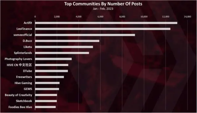 Hive communities