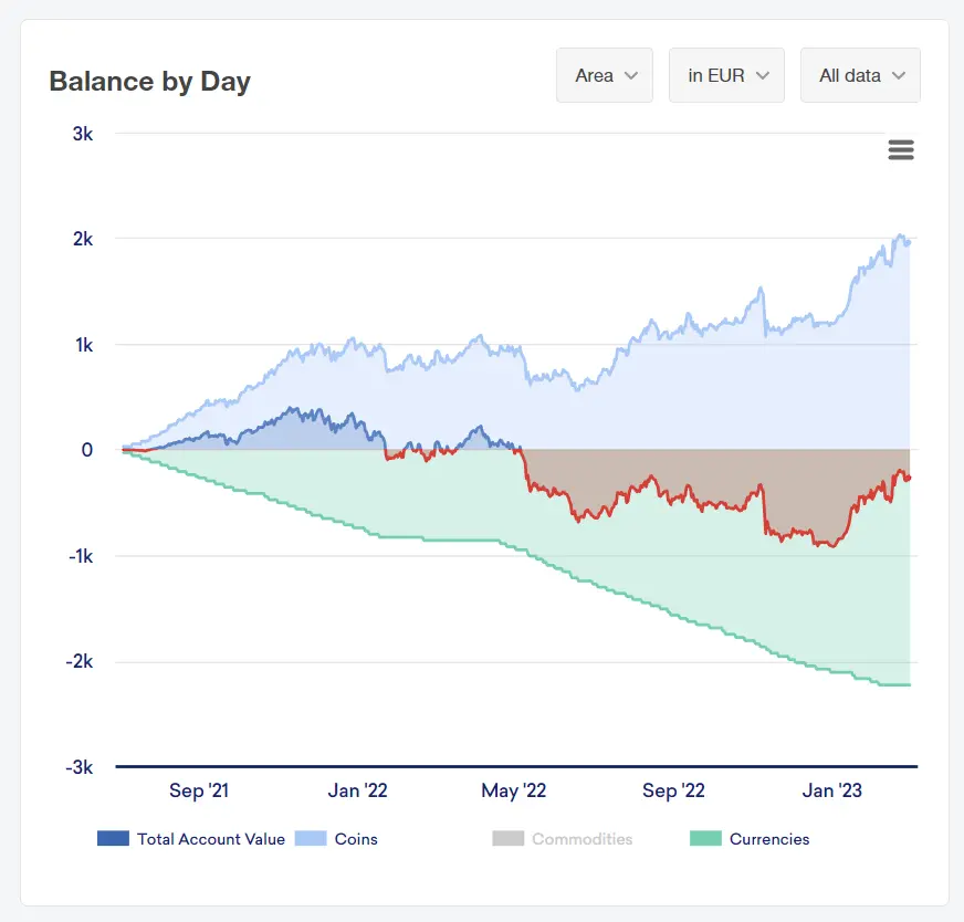 Chart of portfolio value over time