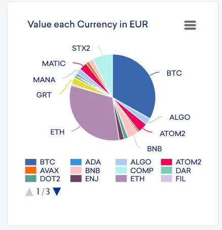 Distribution of value in portfolio by cryptocurrency