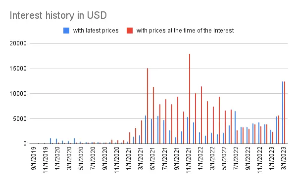 Interest history