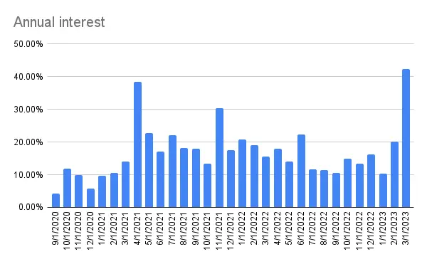 Annualized monthly interest
