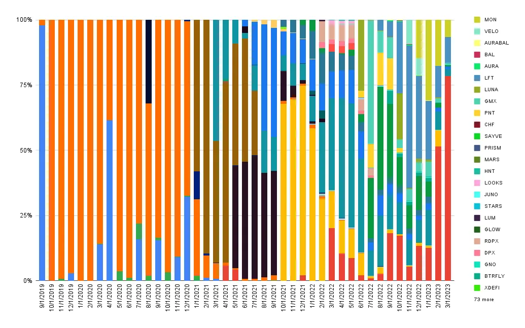 Interest composition