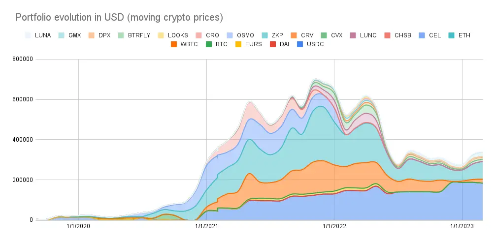 Portfolio evolution