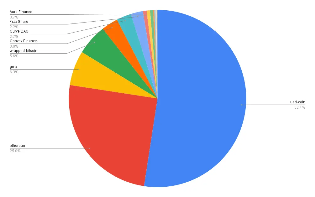 Portfolio allocation