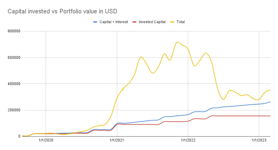 Portfolio value vs value invested