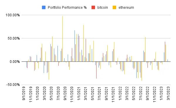 Portfolio performance history