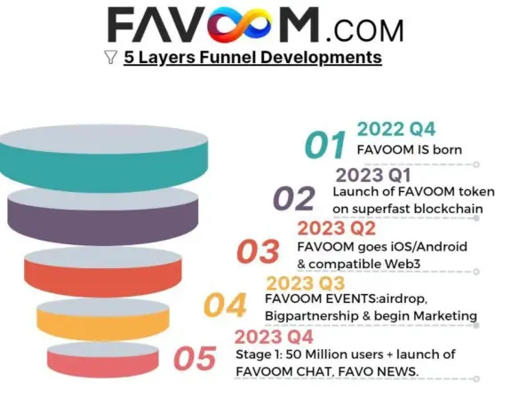 favoom, roadmap