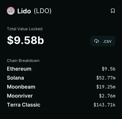 LIDO TVL over $9.5B in $ETH