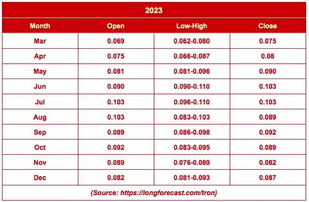 Tron's Price Prediction Image