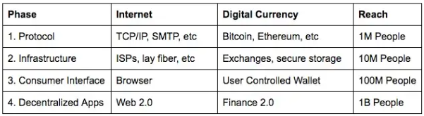 Coinbase's table about plan