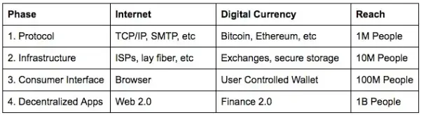 Coinbase's table about plan