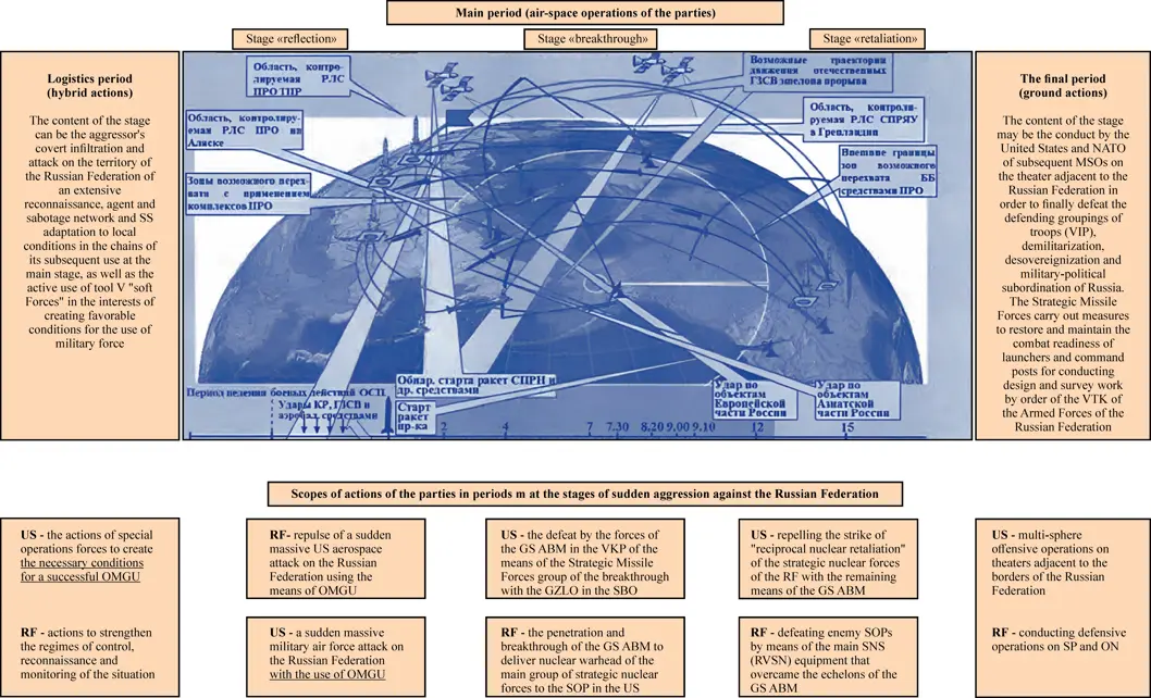 Fig.1: Conceptual model of bilateral military actions of the parties during the sudden US aggression against the Russian Federation in the form of a strategic multi-sphere operation