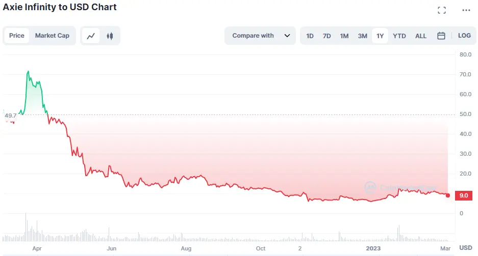 chart of AXS's price decline over the past year