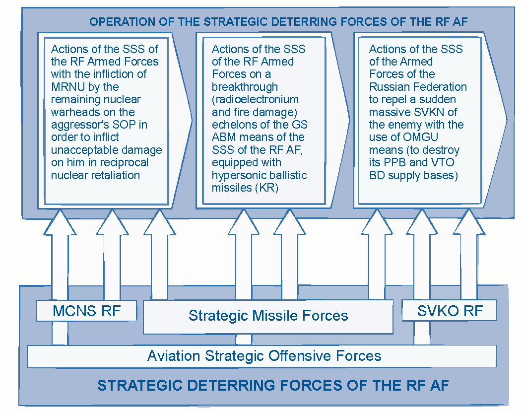 Fig.2: Structure and main content of the SSS operation