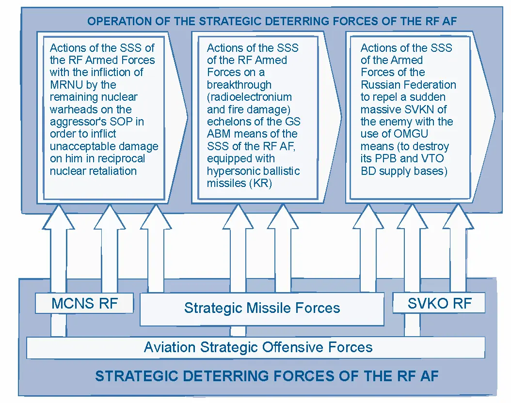 Fig.2: Structure and main content of the SSS operation