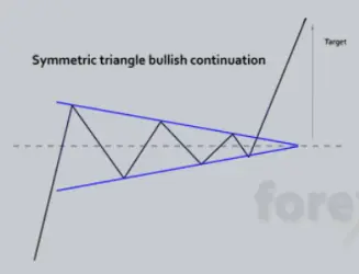 Bullish compression triangle