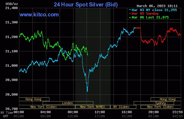 Spot Silver - March 6, 2023