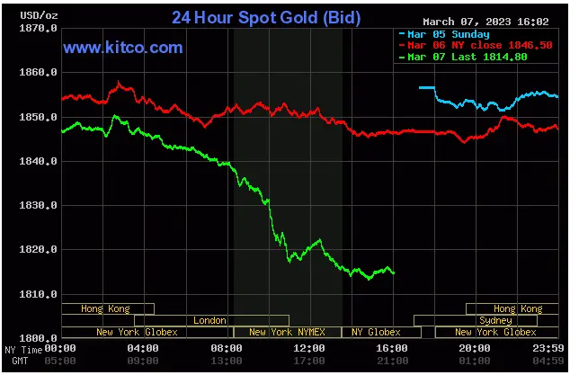 Spot Gold - March 7, 2023
