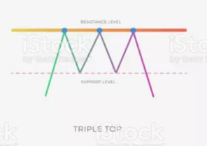 Triple top pattern