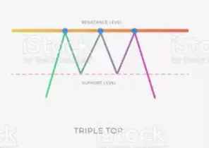 Triple top pattern