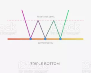 Triple bottom pattern