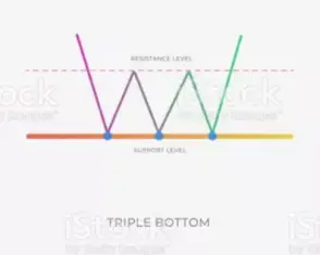 Triple bottom pattern