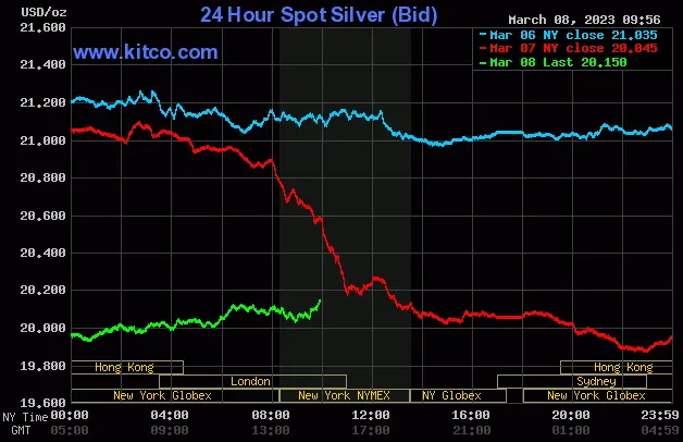 Spot Silver - March 8, 2022