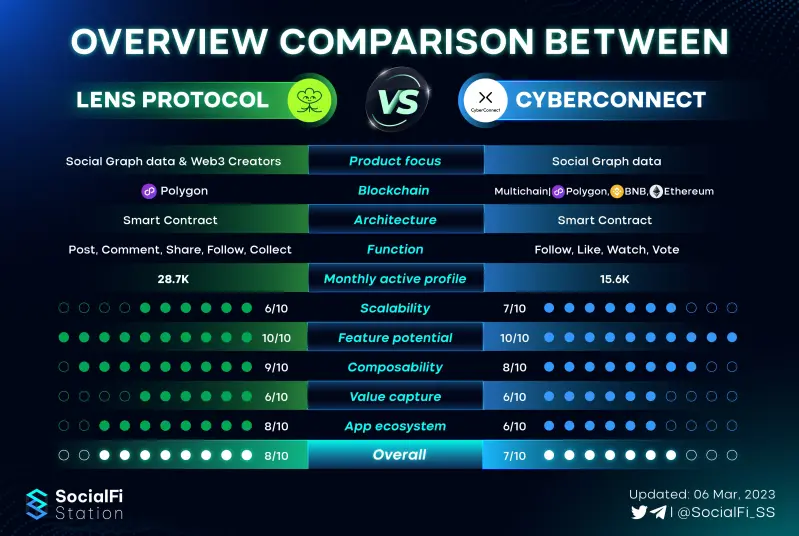 Lens Protocol Cyberconnect