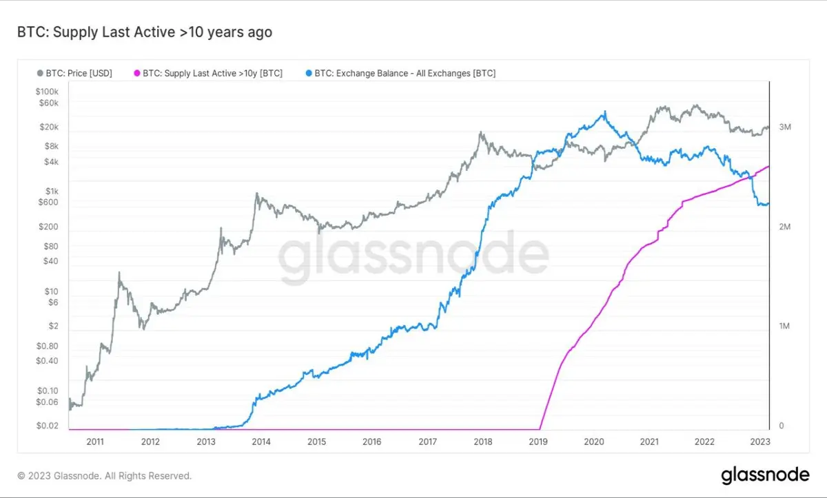 bitcoin held long term