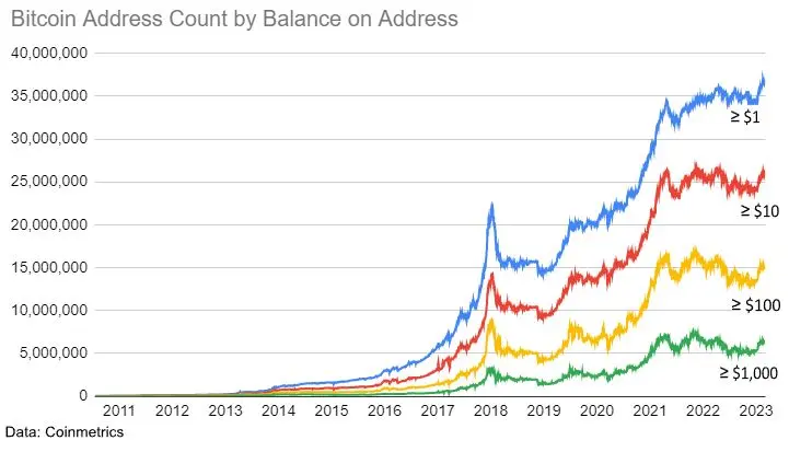global adoption of bitcoin