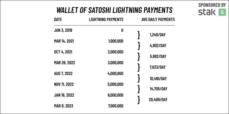 lightning network growth