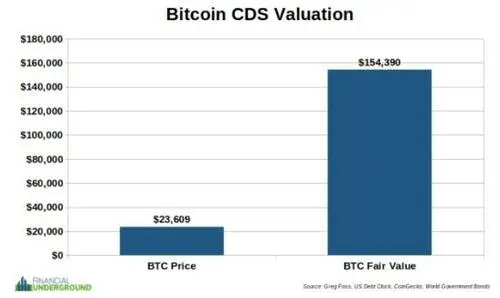 bitcoin and credit default swaps