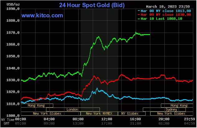 Spot Gold - March 10, 2023