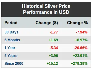 Historical Silver Price Performance in USD