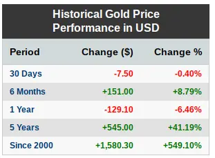 Historical Gold Performance in USD