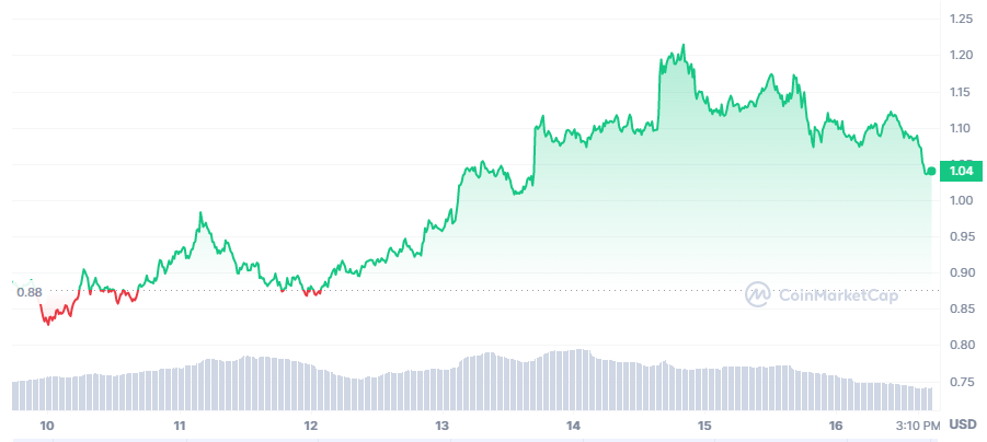 KAVA price in the last 7 days