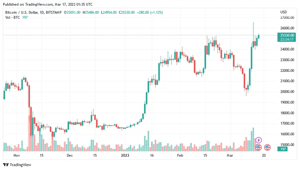bitcoin daily chart