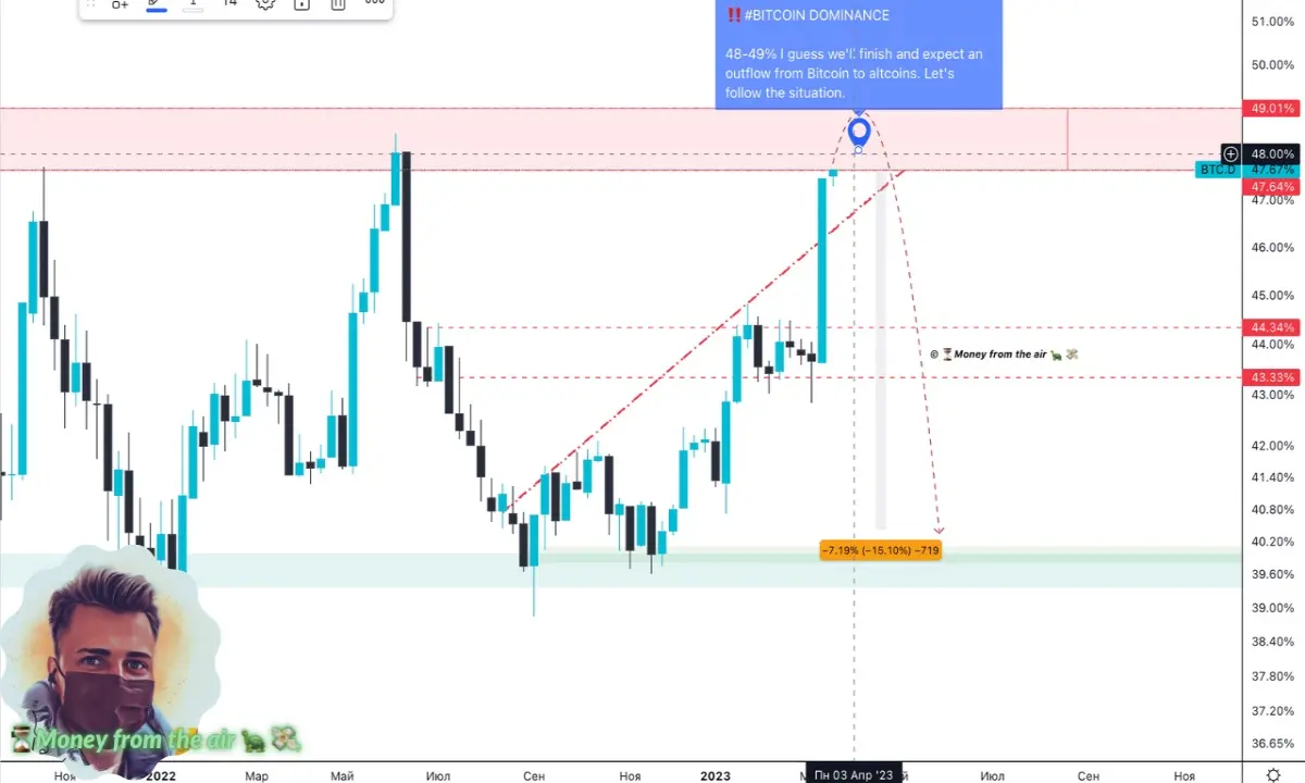 BITCOIN DOMINANCE