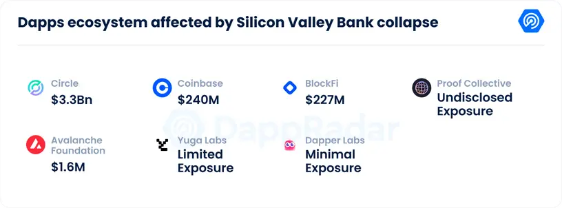 Dapp SVB