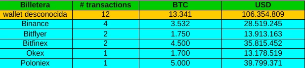 Bitcoin Whales