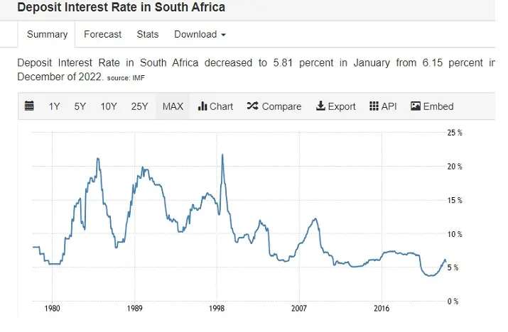 Historical interest rates for South African banks
